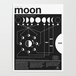 Phases of the Moon infographic Poster