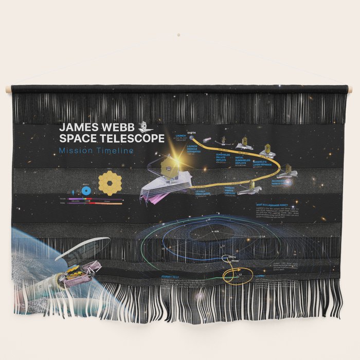 NASA James b Space Telescope (JWST) Mission timeline — space