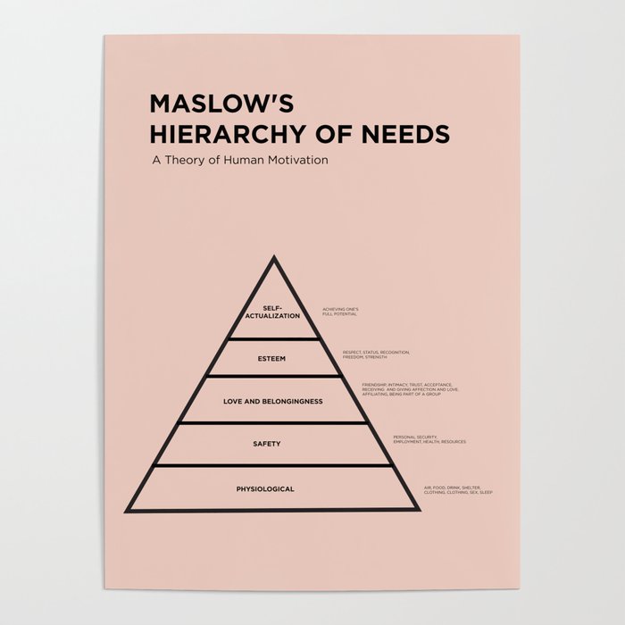 Maslow's  Hierarchy of Needs Poster