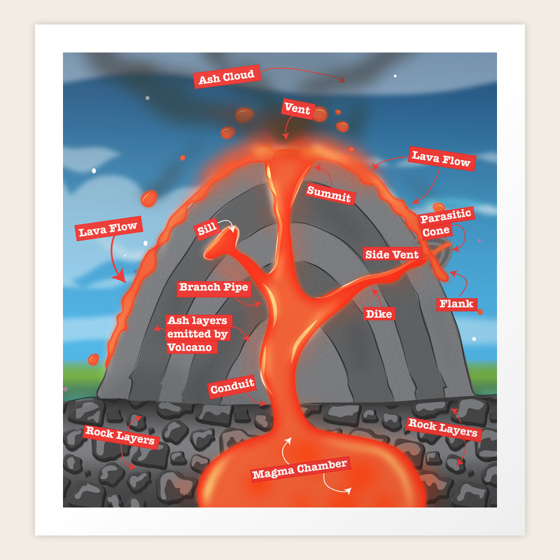 Volcano Diagram Art Print