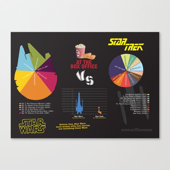 Star Wars vs Star Trek at the box office Canvas Print