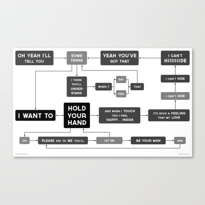 I Want to Hold Your Hand flowchart Canvas Print