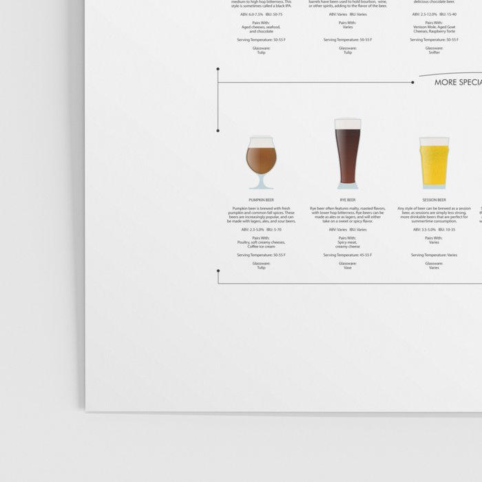 vil beslutte Få kontrol Næb Beer Guide - Lager Poster by Dennson Creative | Society6
