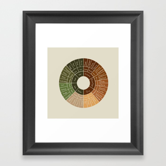 Coffee Flavor Wheel Framed Art Print