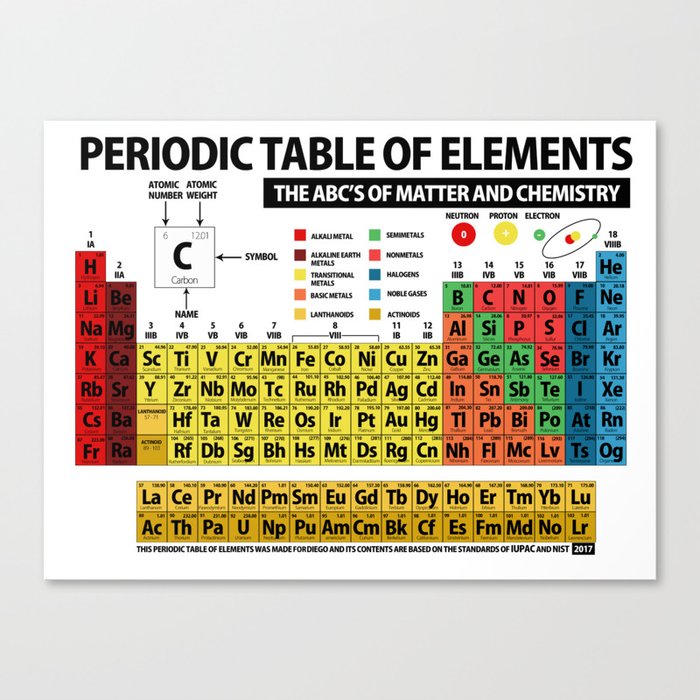 Periodic Table of Elements Canvas Print