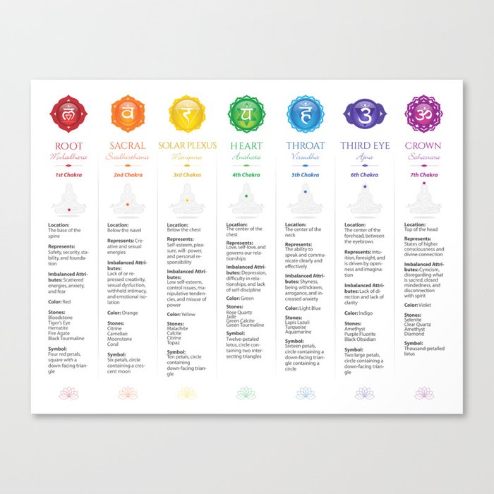 7 Chakras Chart