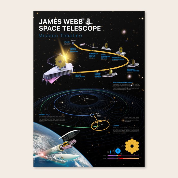 NASA James b Space Telescope (JWST) Mission timeline Canvas Print