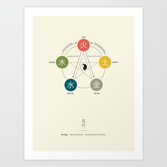 Five Elements / Phases Poster (Wu Xing) Art Print