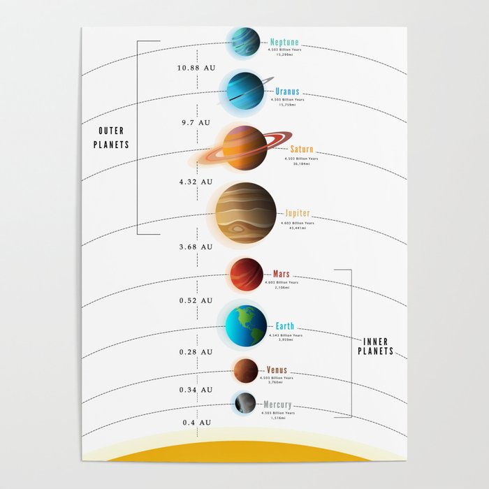 Solar System Planets With Infographic, Distance, sizes, ages and Names  Poster