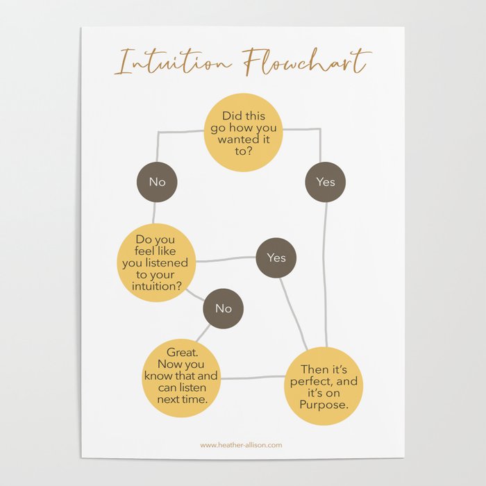 Intuition Flowchart Poster