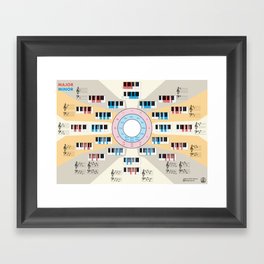 Visual chart of scales for the piano (with circle of fifths) Framed Art Print