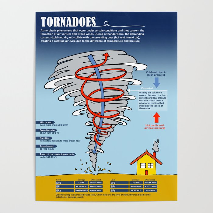 Tornadoes Poster