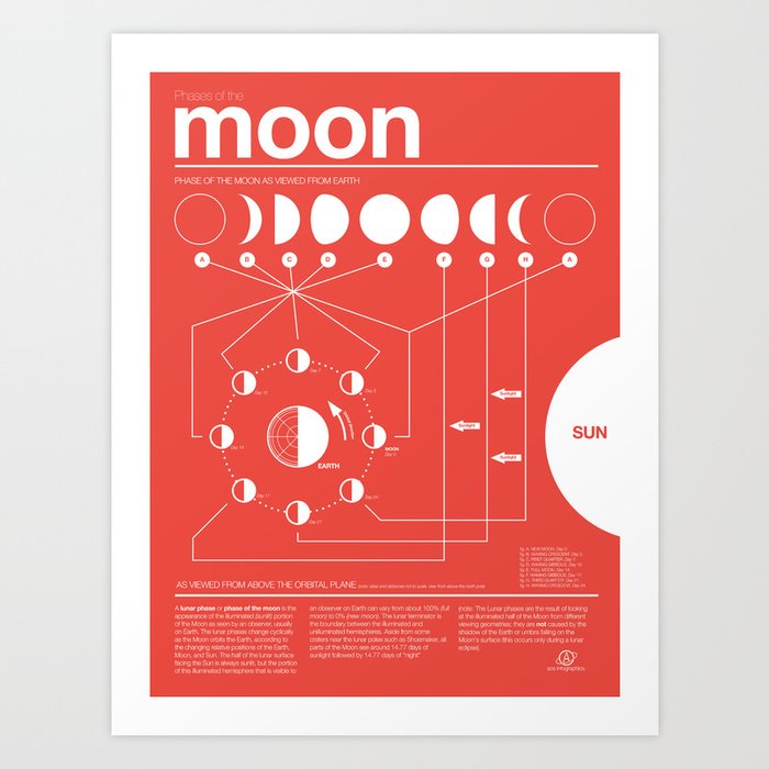 Phases of the Moon Infographic - RED Art Print