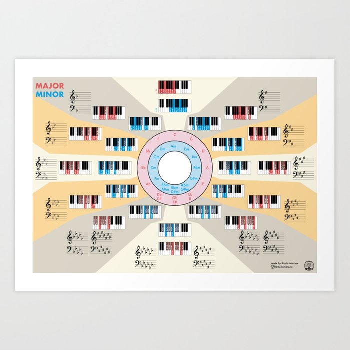 Visual chart of scales for the piano (with circle of fifths) Art Print
