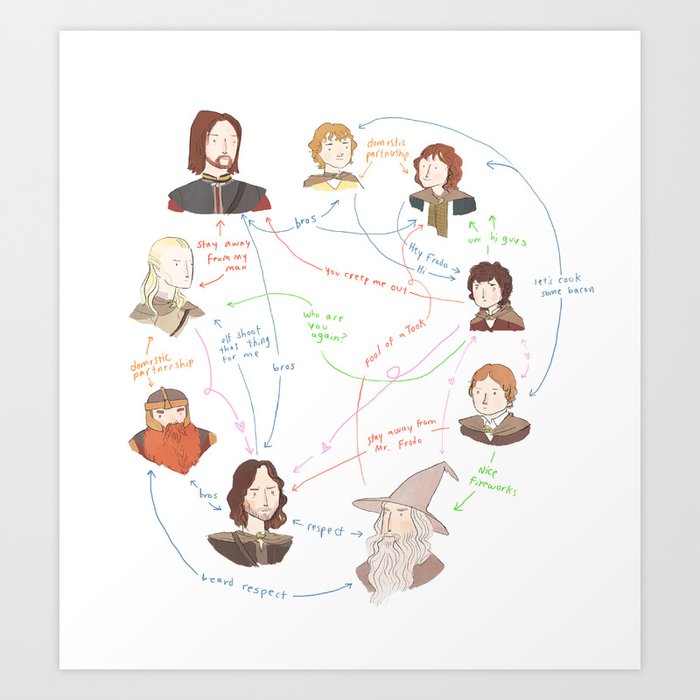 Fellowship Relationship Chart Art Print