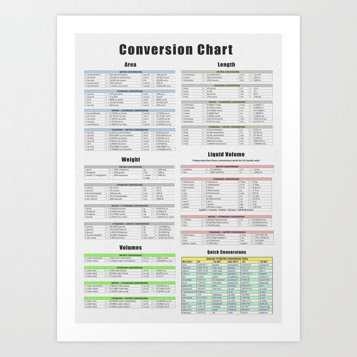 Conversion Chart, Area, Length, Weight, Volume Art Print