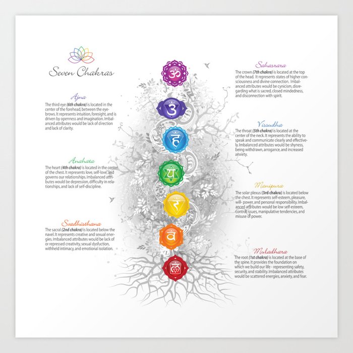 Seven Chakras Chart