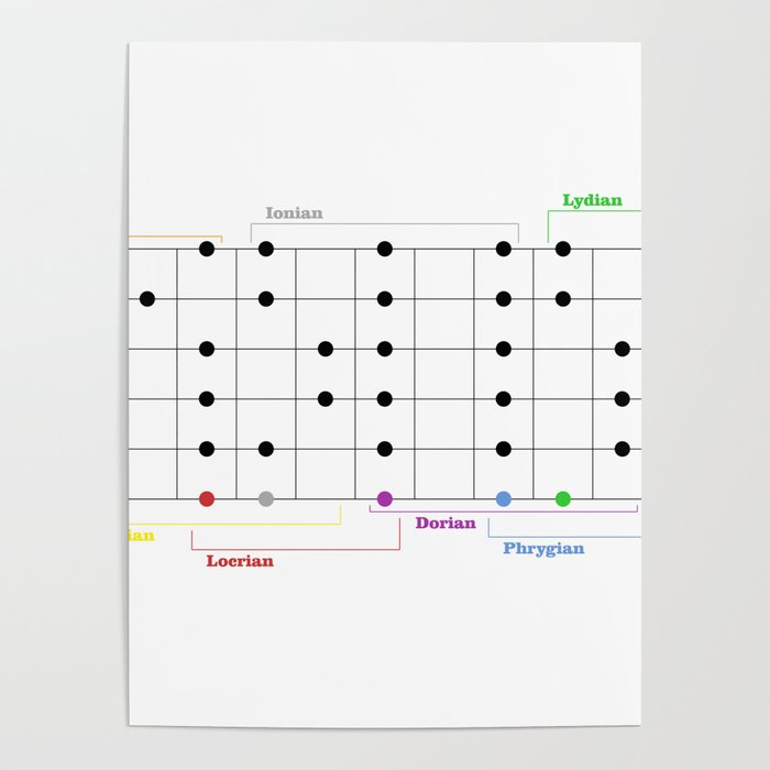 Guitar Modes and Scales Poster