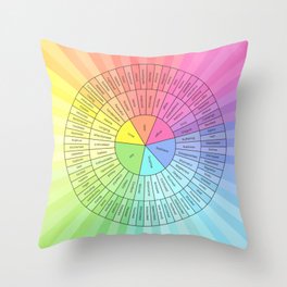 Emotions and Feelings Wheel Throw Pillow