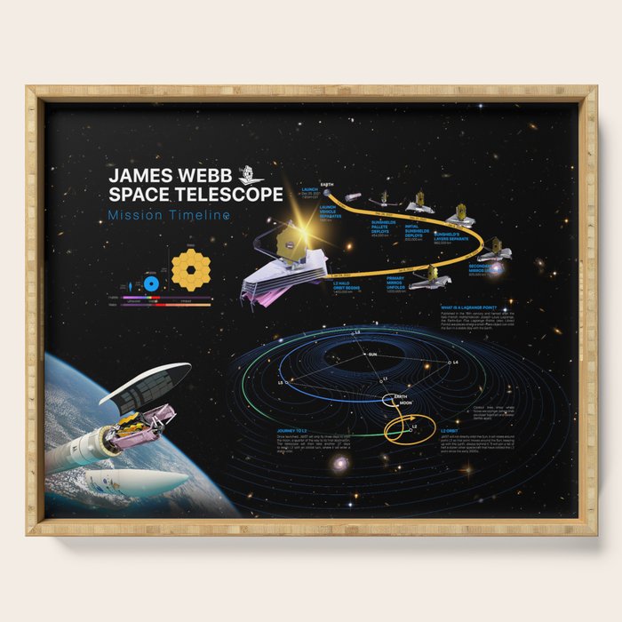 NASA James b Space Telescope (JWST) Mission timeline — space