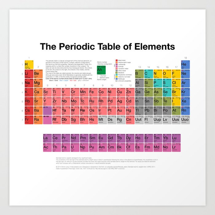 The Periodic Table Of Elements Art Print By Moleculestore