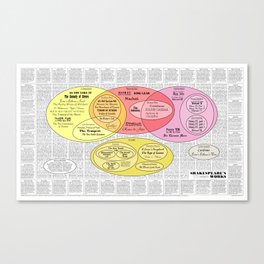 Shakespeare's Works - Infographic Shakespeare Reference Canvas Print