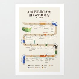 American History Poster Timeline Art Print
