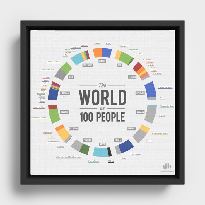 The World as 100 People (EN) Framed Canvas