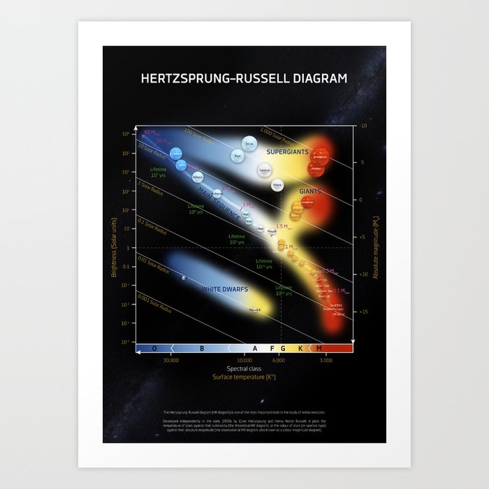 Hertzsprung–Russell diagram Art Print
