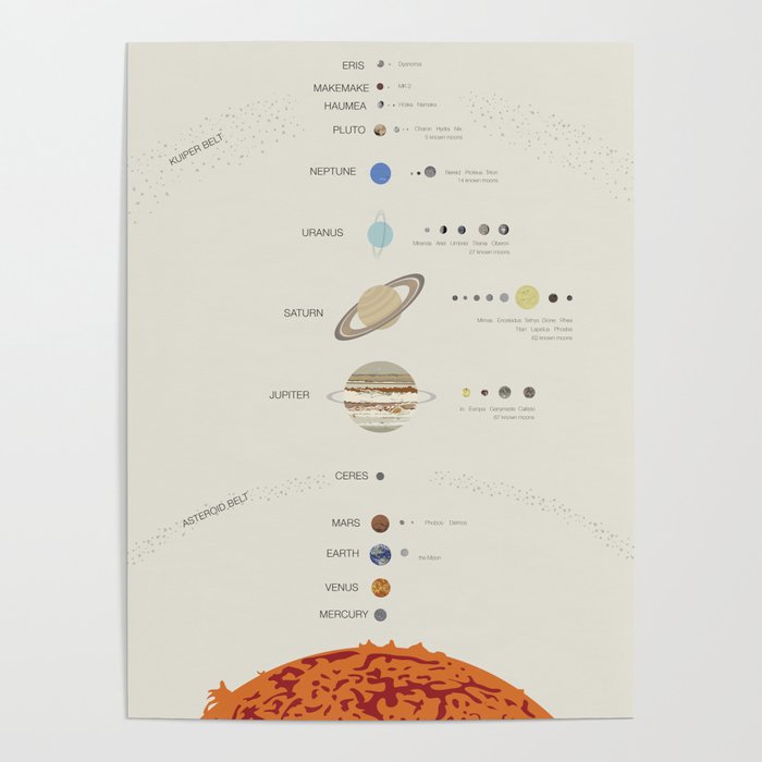 Solar System with Planets, Moons, Dwarf Planets Poster