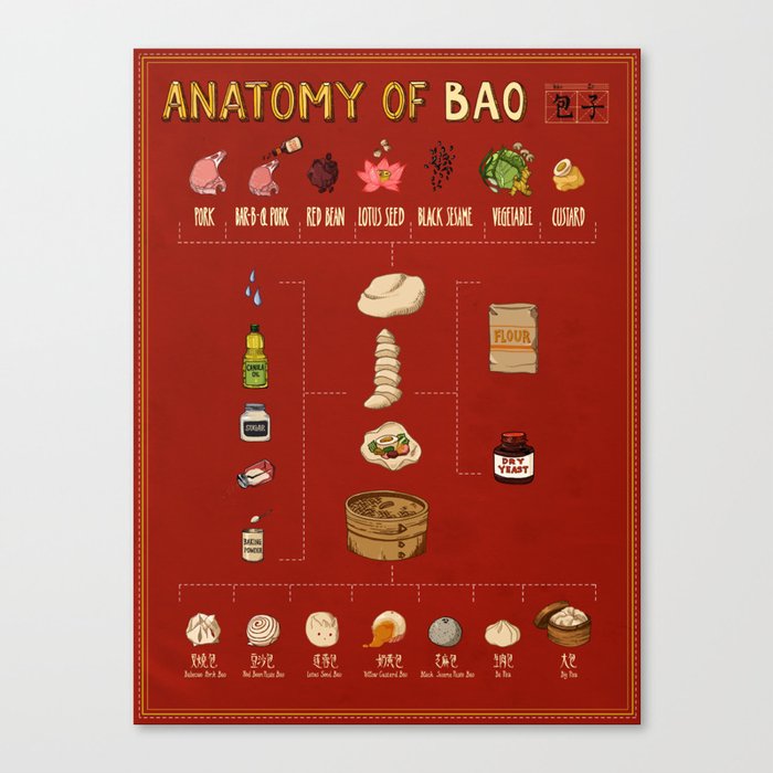 Anatomy of Bao Leinwanddruck Anatomy of Bao Leinwanddruck