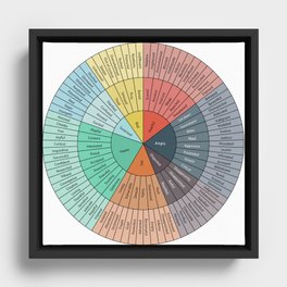 Wheel Of Emotions Framed Canvas
